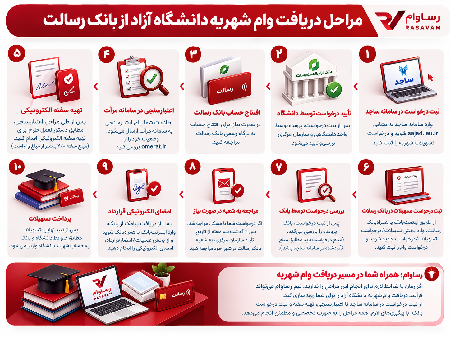 مراحل دریافت وام دانشجویی بانک رسالت