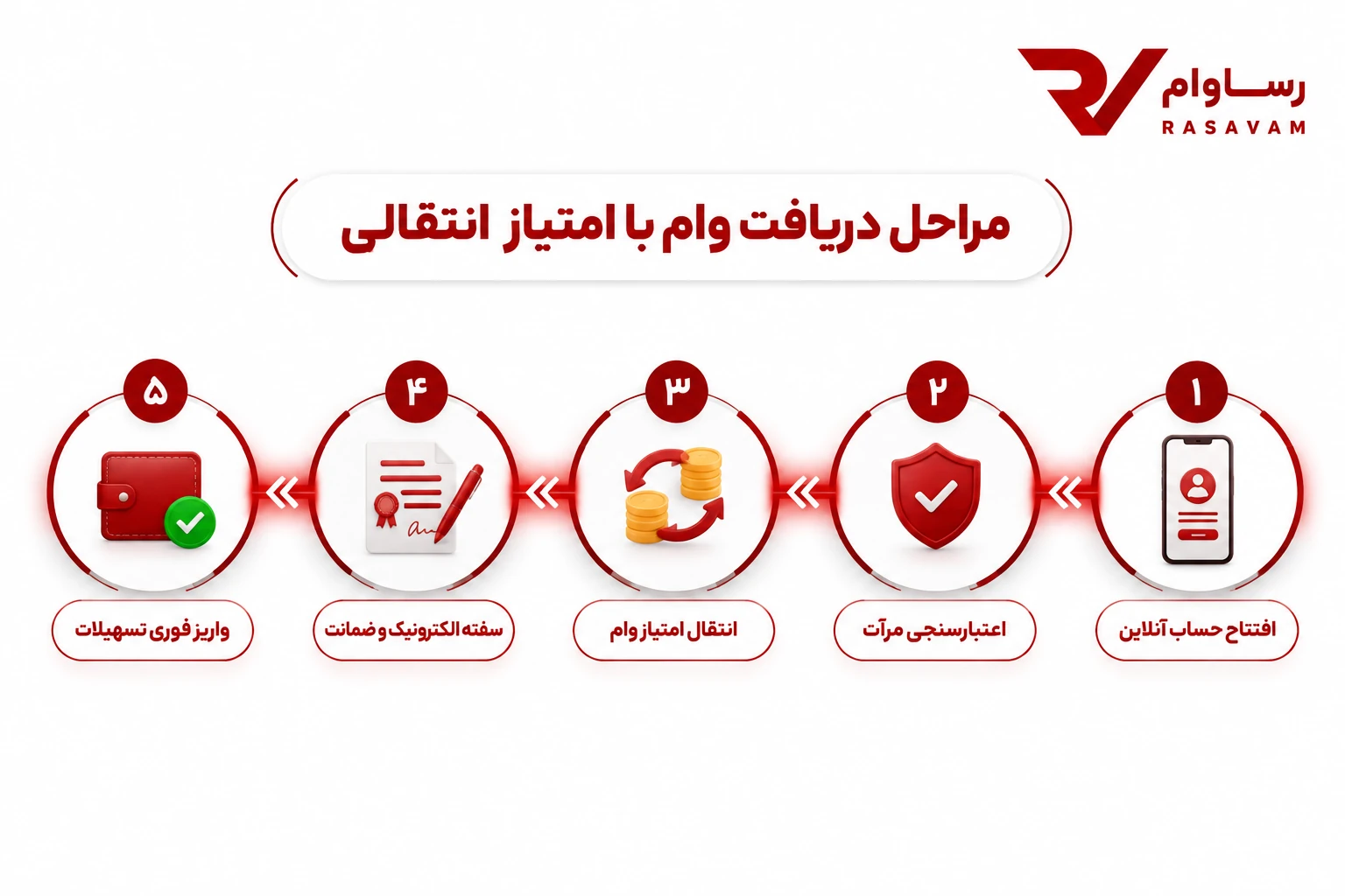 مراحل دریافت وام با امتیاز انتقالی 