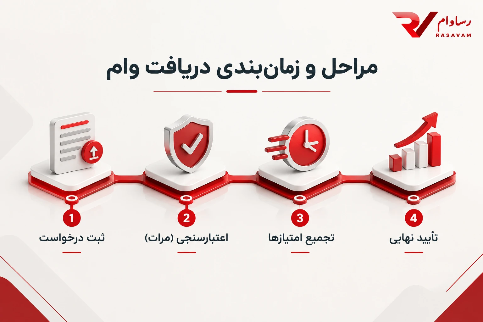 مرا و زمان بندی دریافت وام بانک رسالت | رساوام