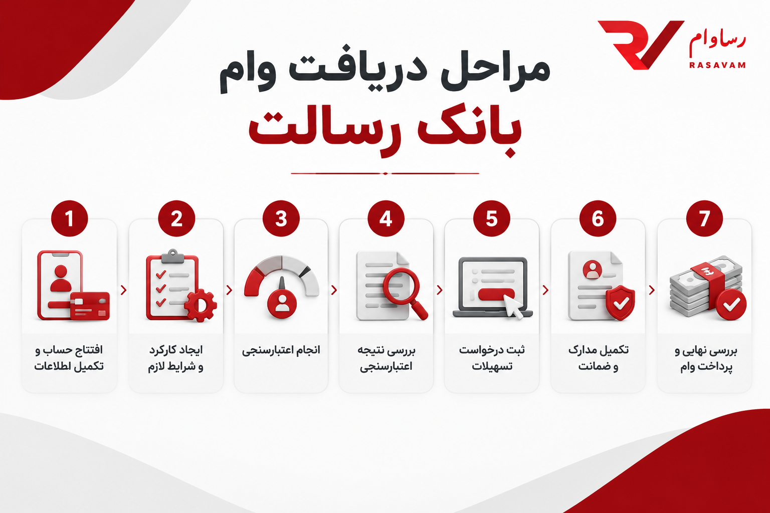 مراحل دریافت وام بانک رسالت