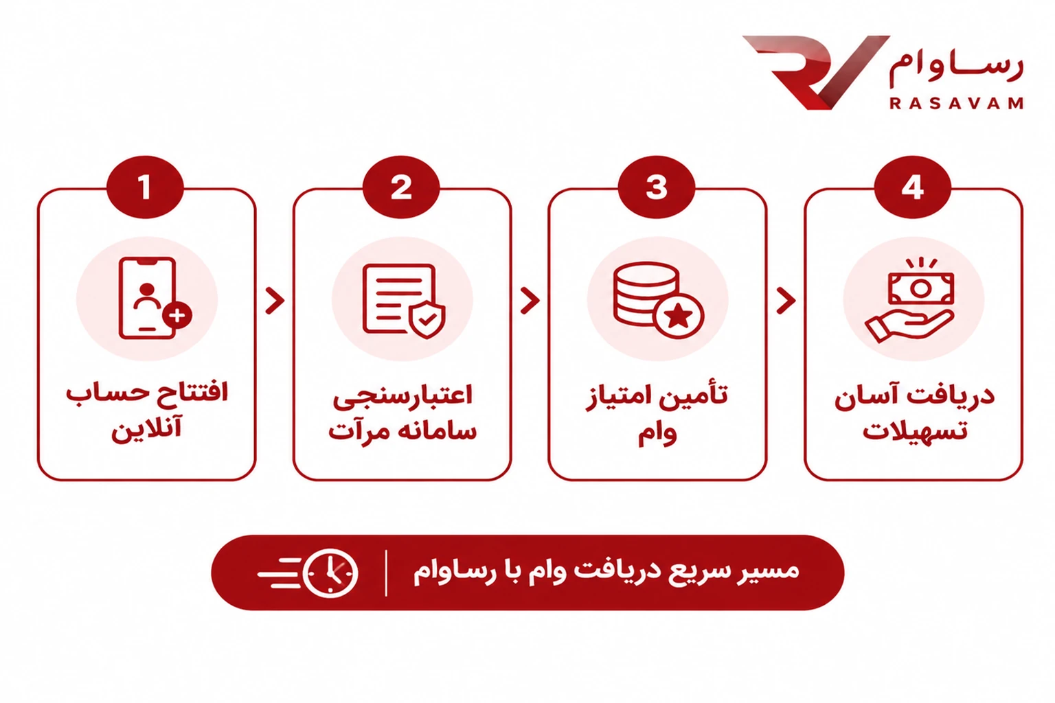 مسیر سریع دریافت وام بانک رسالت با رساوام