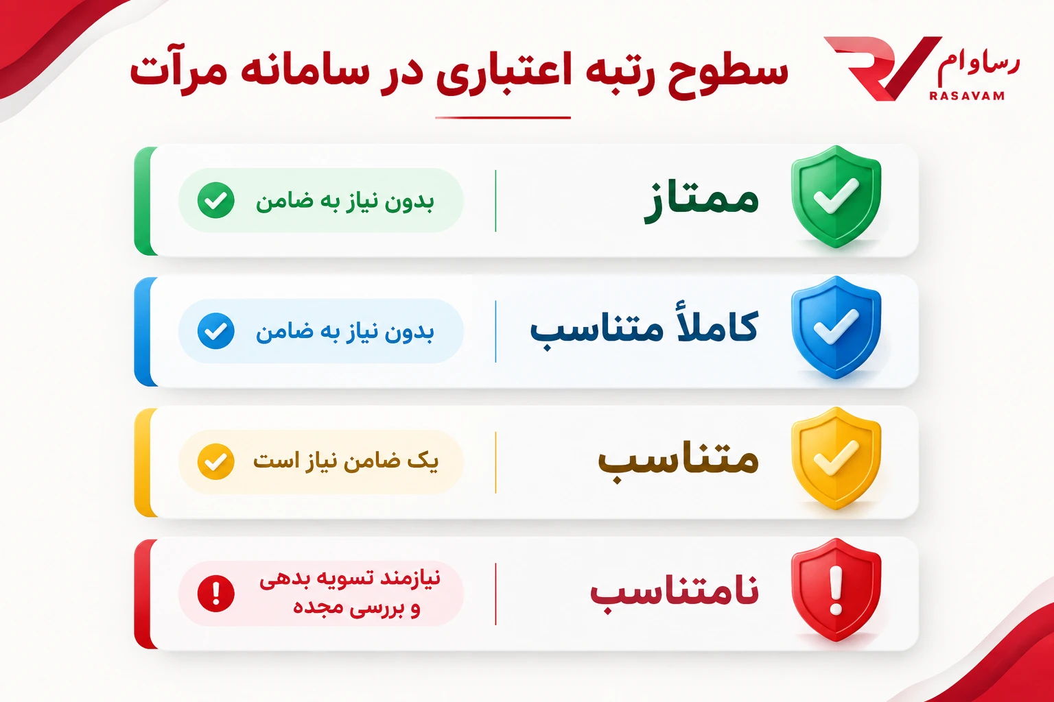 سطوح رتبه اعتباری در سامانه مرآت | رساوام