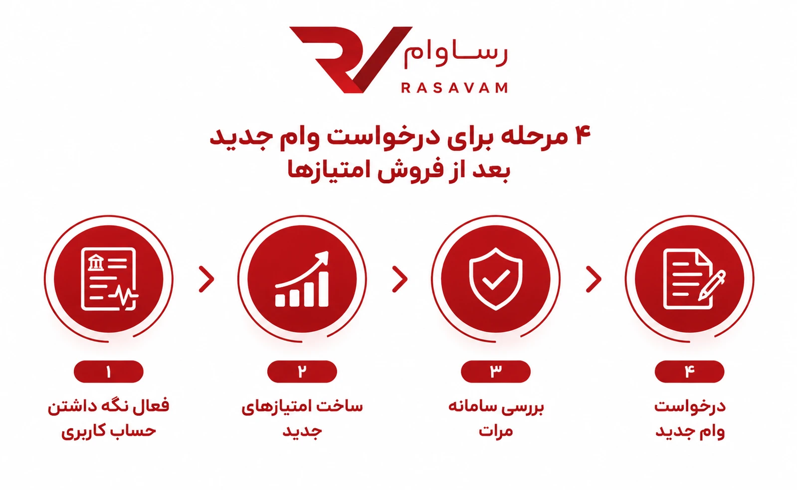 مراحل درخواست وام جدید بعد فروش امتیاز